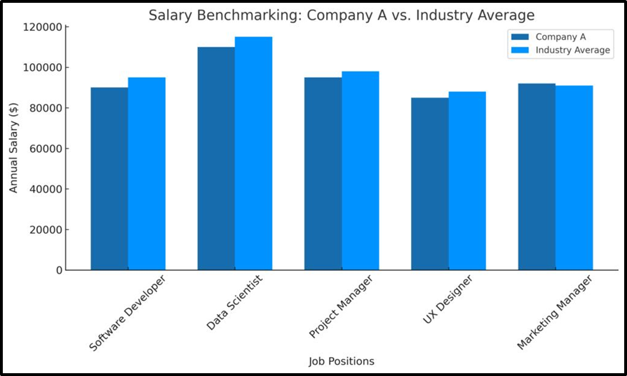 : Chart shows market pricing & salary benchmarking breakdown